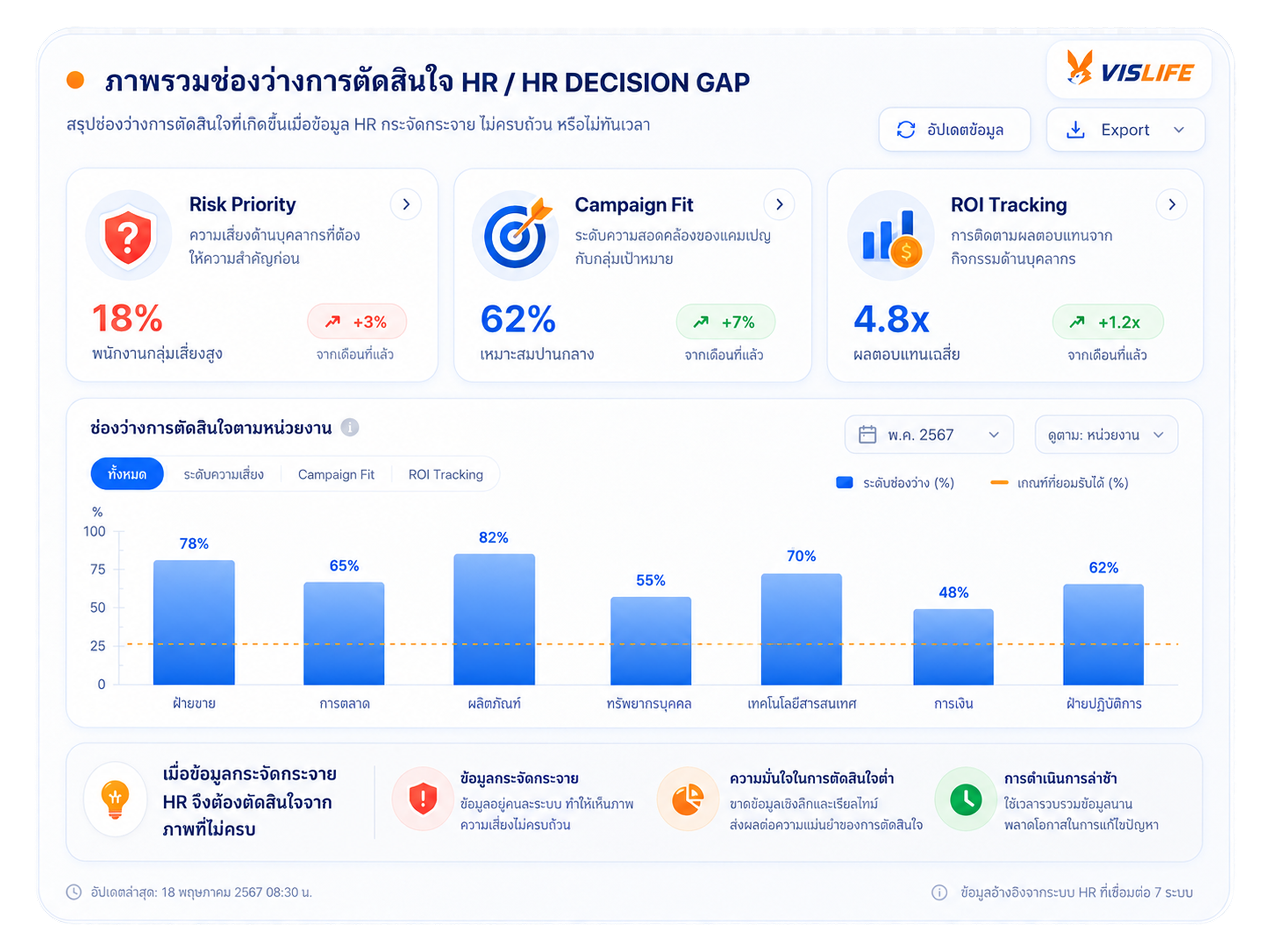 VISLIFE campaign overview dashboard