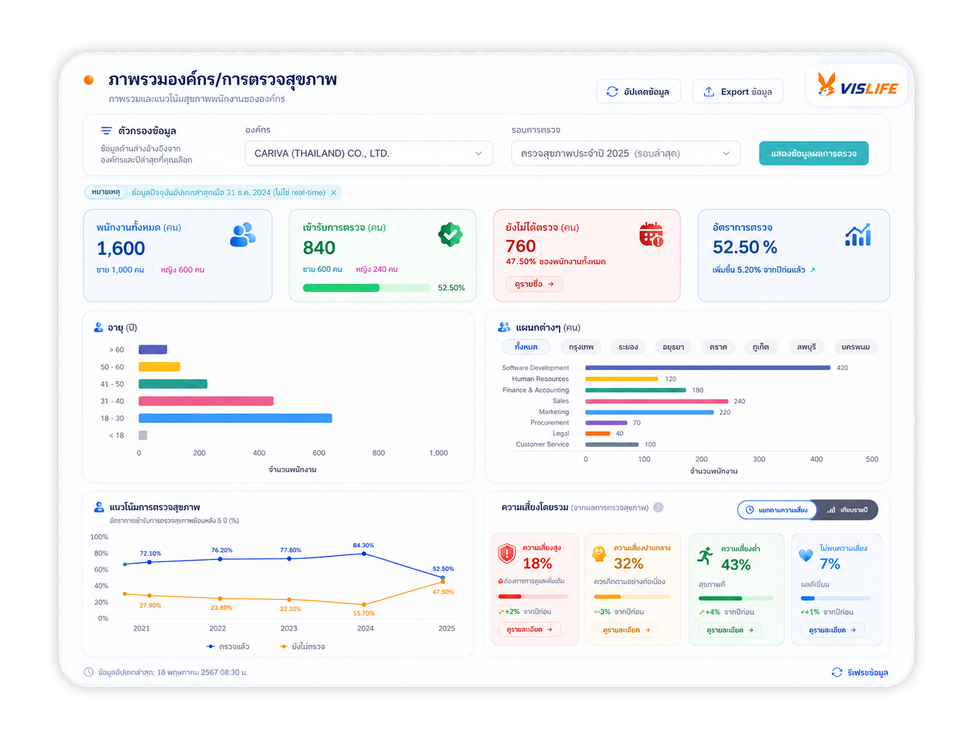 VISLIFE corporate wellness overview dashboard